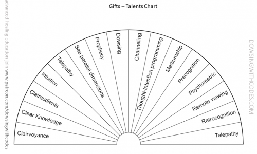 Charts for free – Gifts – Talents