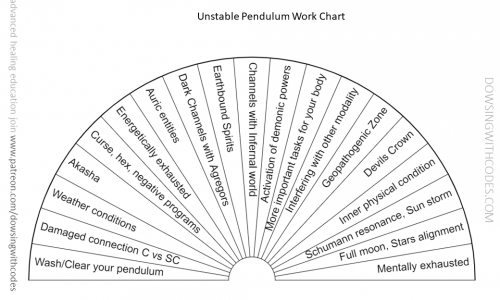Charts for free – Unstable Pendulum Work