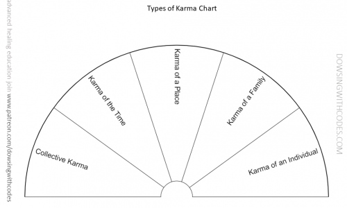 Charts for free – Types of Karma